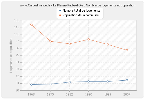 Le Plessis-Patte-d'Oie : Nombre de logements et population